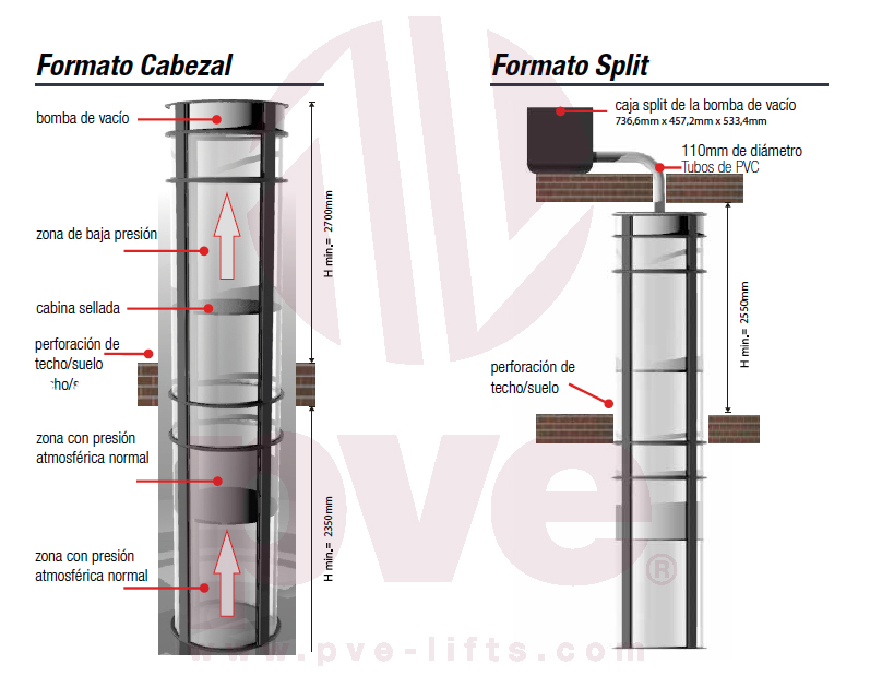 Ascensor con sistema de vacio